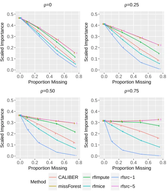 Figure 3.1: Relative importance scores are shown for X 1 as a function of the proportion of missing values for X 1 