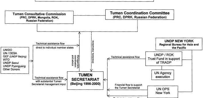 Figure 3-5: TUMEN RIVER AREA DEVELOPMENT PROGRAMME INSTITUTIONAL AND FINANCIALFRAMEWORK, 1996-2000
