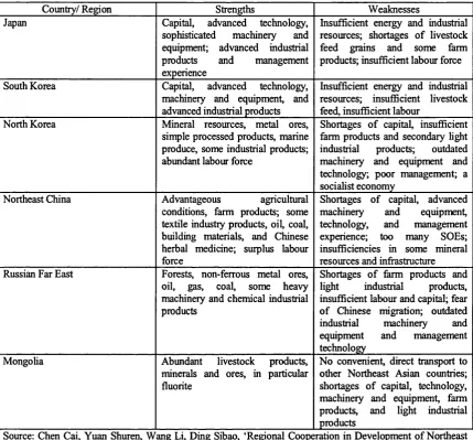 Table 3-2. Mutually complementary conditions of Northeast Asian countries.