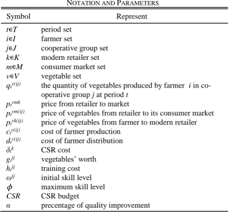 Fig. 1.  Development of Supplier-Buyer Relationship in ASC [15] [16] [17] [19] [29] [31]