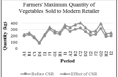 Fig. 5.  Comparison of Maximum Quantity Sold to Modern Retailer Before and After CSR Implementation 