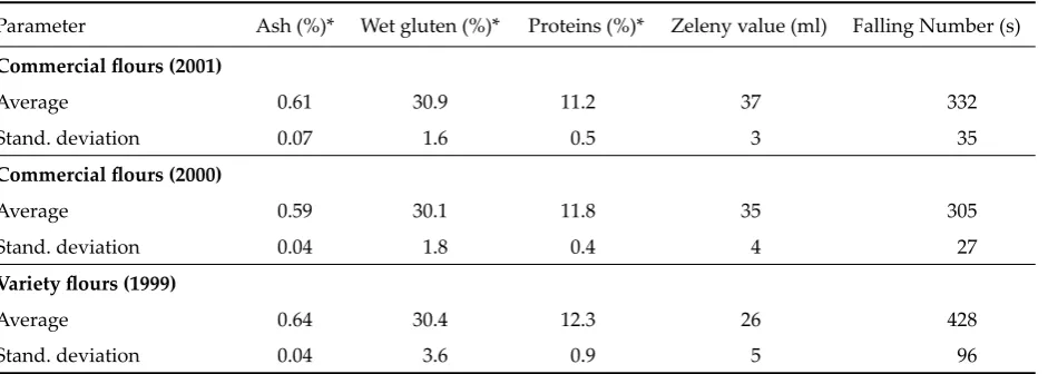 Table 1. Average values of flour analytical parameters