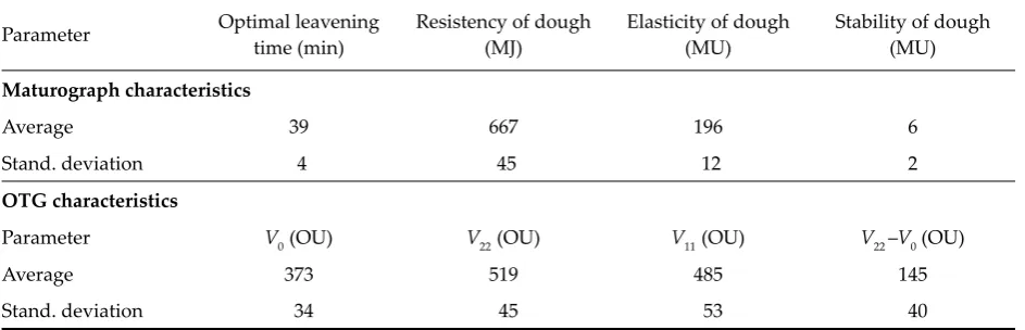 Table 2. Average values of fermentograph and baking test parameters