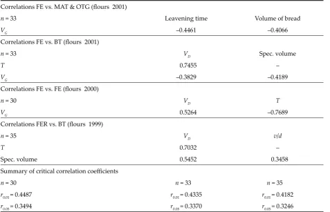 Table 5. Quality characteristics correlation analysis of commercial and variety flours (statistically confirmative relations)