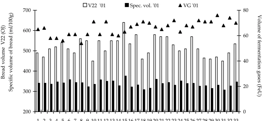 Figure 1. Fermentation gases influence on bread volume (OTG) and specific volume of  bread (commercial flours, harvest 2001)