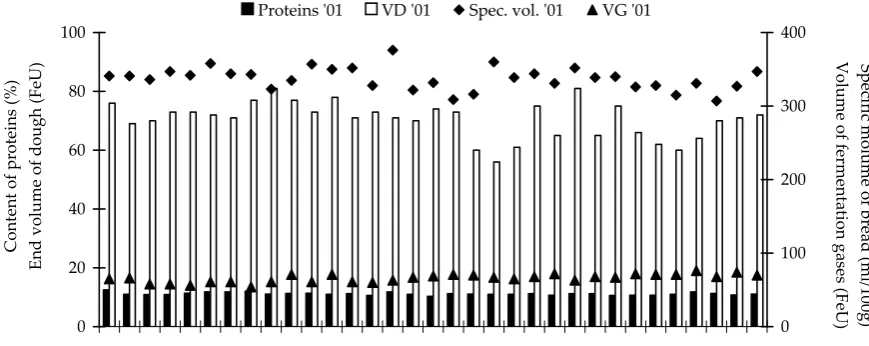 Figure 2a. Specific bread volume dependence on proteins content and fermentograph volumes of dough  and fermentation gases (variety fours, harvest 1999)
