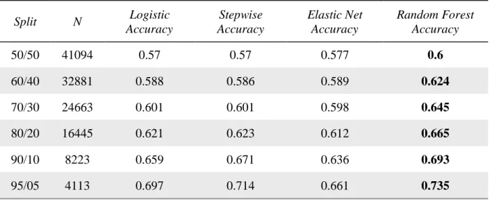 Table 1 shows the percentile splits, corresponding sample size, and accuracy. The percentile  splits are taken from ranking raw probabilities formed from each respective model