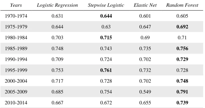 Table 2 presents 5 year groups. The corresponding out-of-sample accuracy is given. The  bolded numbers represent the largest accuracies