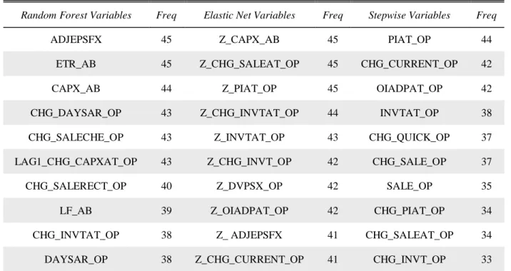 Table 3 shows the top ten most chosen independent variables over the sample period 1970- 1970-2014 inclusive