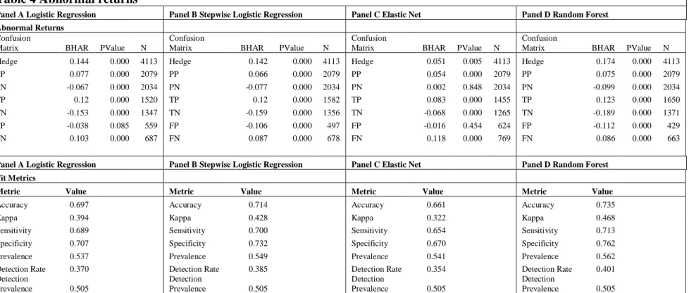 Table 4 Abnormal returns 