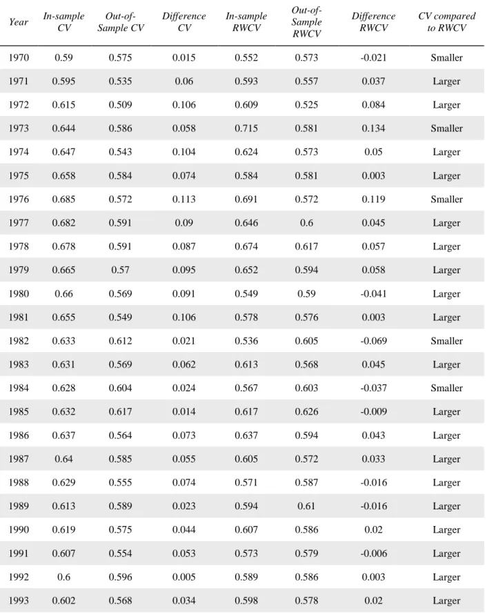 Table 5 Cross-validation vs. rolling window cross-validation by year 