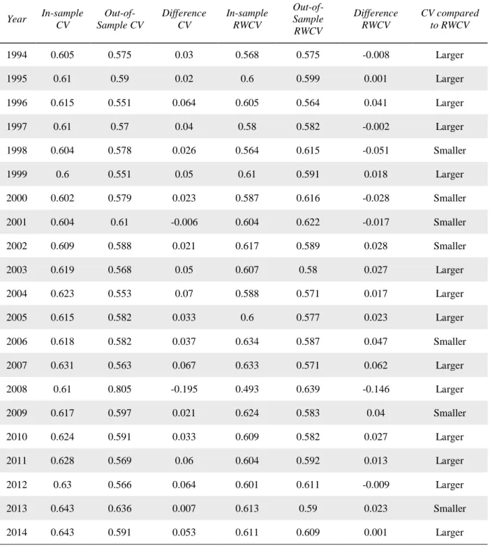 Table 5 shows presents accuracy for the 50/50 split of the data. The cross-validation (CV) in- in-sample accuracy, out-of-in-sample, and difference is compared with the rolling window  cross-validation (RWCV) method