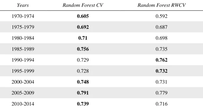 Table 6 presents the accuracy for 5 year groups for the 95/05 split for Random forest CV and  Random forest RWCV