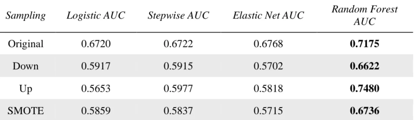 Table 7 shows the sampling methods and AUC. The sampling methods are Down-sampling,  Up-sampling, and SMOTE