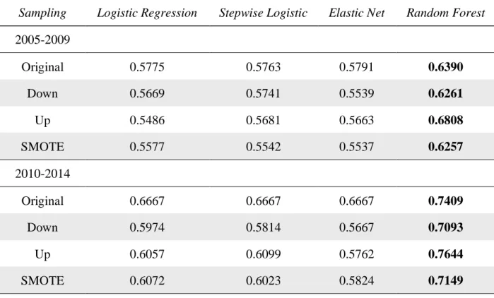 Table 8 presents five year groups by sampling method. The corresponding out-of-sample AUC  is given
