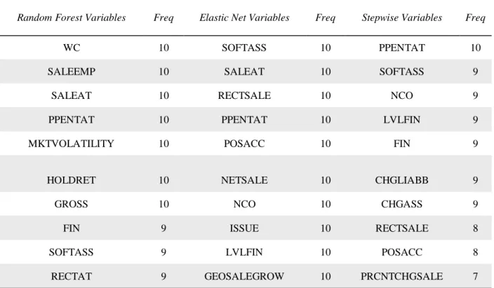 Table 9 shows the top ten most chosen independent variables for misstatements over the  sample period 2005-2014 inclusive