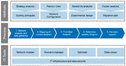 Figure 5: Integrated process for global production network design 