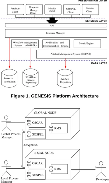 Figure 1. GENESIS Platform Architecture