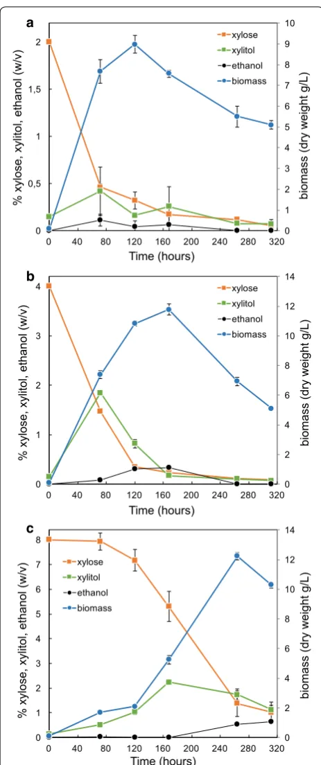 Fig. 4 Growth kinetics of the GXX strain of A. gossypii with different concentrations of xylose