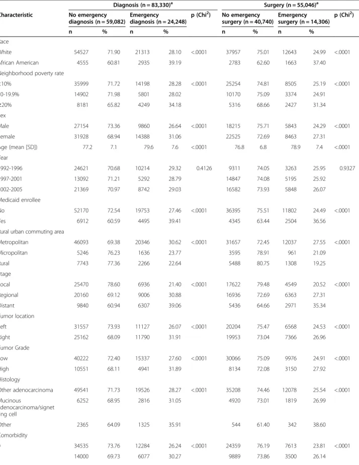 Table 1 Sample characteristics of colorectal cancer patients, by emergency diagnosis and emergency surgery status Diagnosis (n = 83,330) a Surgery (n = 55,046) a Characteristic No emergency diagnosis (n = 59,082) Emergency diagnosis (n = 24,248) p (Chi 2 )