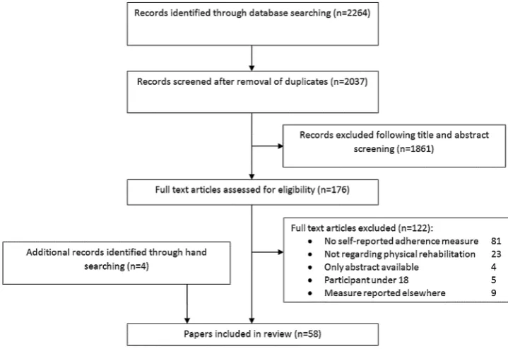 Figure 1Flow diagram outlining the process of selection of papers for the systematic review.