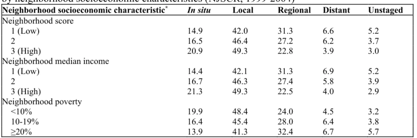 Table 2. Proportion of case diagnoses at in situ, local, regional, and distant stage breast cancer,  by neighborhood socioeconomic characteristics (NJSCR, 1999-2004) 