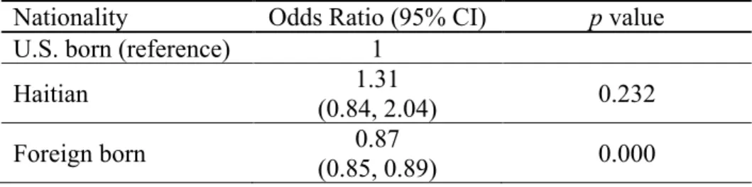 Table 9 shows the results testing the first set of hypotheses for all women. The  likelihood of late-stage breast cancer diagnosis was greater in Haitian women compared  to women born in the United States and in other foreign countries (OR = 1.31; 95% CI: 