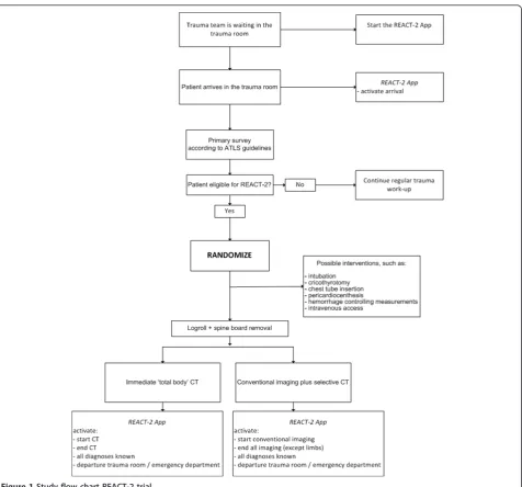Figure 1 Study flow chart REACT-2 trial