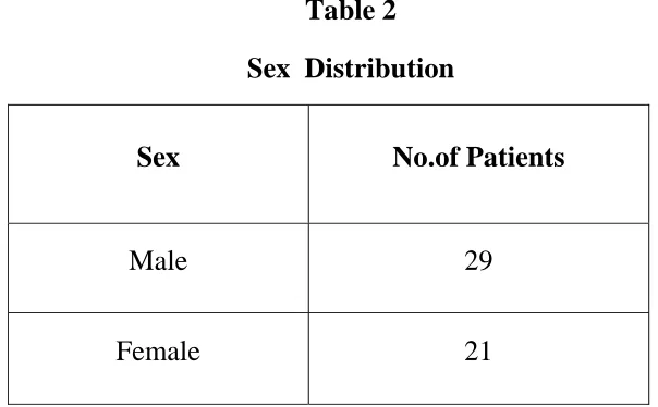 Table 2 Sex  Distribution 