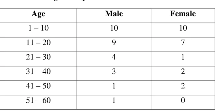 Table 3 Age Group /Sex Distribution 