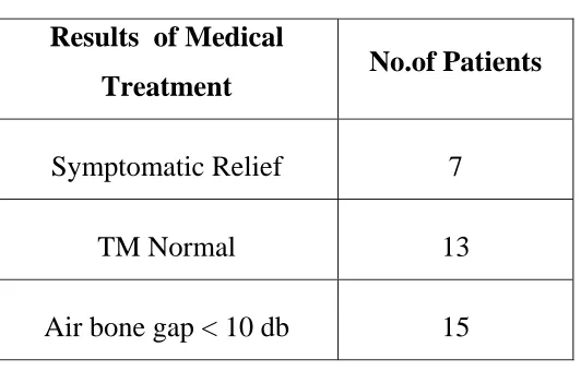 Table 7 Medical management-Results 