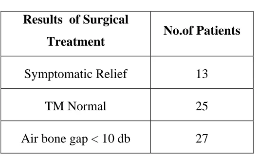 Table  8 Surgical Management-Results 