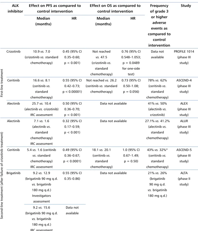 Table 1. Effect of ALK inhibitors on PFS and OS and frequency of grade 3 or higher adverse events in the first- and  second-line treatment of patients with advanced NSCLC with ALK rearrangement 