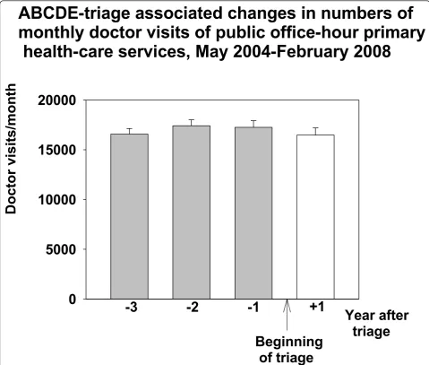 Figure 2 ABCDE -associated changes in numbers of monthly office-hour doctor visits in Espoo
