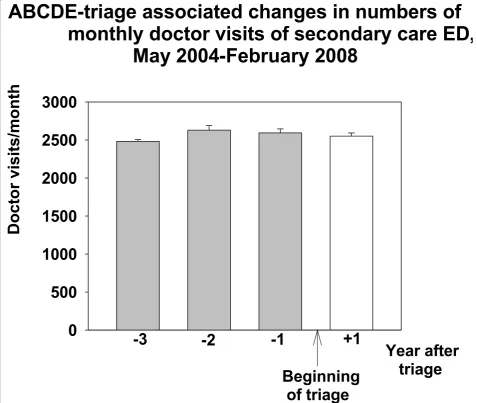 Figure 5 ABCDE-associated changes in numbers of monthly visits and referrals to secondary health care in Jorvi ED