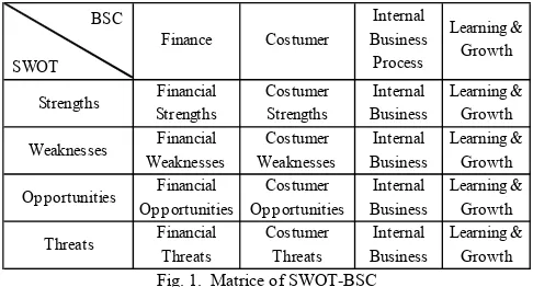 Fig. 1.  Matrice of SWOT-BSC 