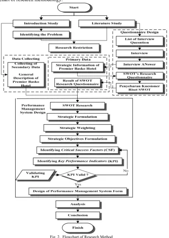 Fig. 2.  Flowchart of Research Method  