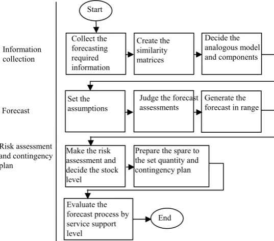 Fig. 1. The forecasting ongoing launch product provision buffer flow
