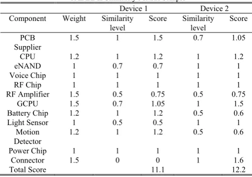 TABLE II Similarity Matrix Sample 