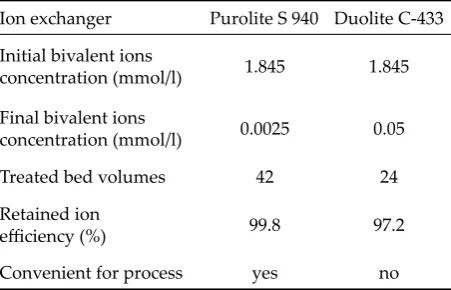 Table 1. Comparison of resins used for removal of mul-tivalent metal ions (flow rate was 2 bed volumes/h)