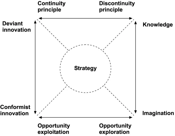 Figure 1 A framework for constructing strategy as a multi-dimensional, dynamic 