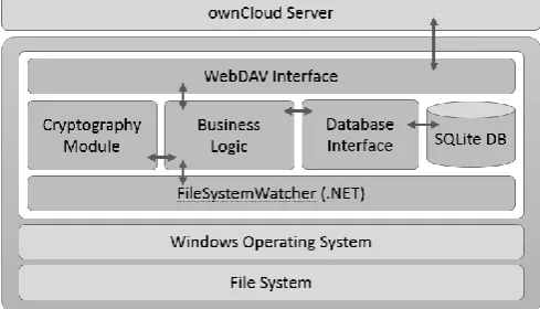 Fig. 2.  Conceptual architecture of a proprietary synchronization application. 