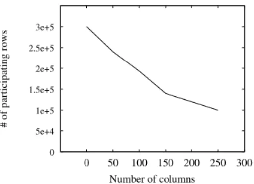Fig. 3. Number of participating rows as a function of the number of columns