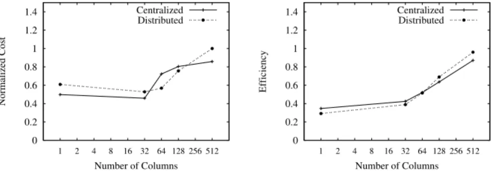 Fig. 4. OR queries [Left] Normalized costs. [Right] Computation efficiency.