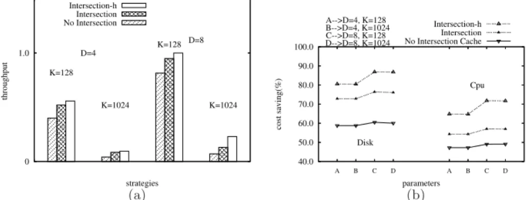 Fig. 7. Different caching strategies, AND (a) Throughput (b) Disk/CPU savings