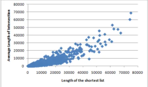 Table 1. # of postings of the shortest list sent to ensure 90% of the queries have enough results.