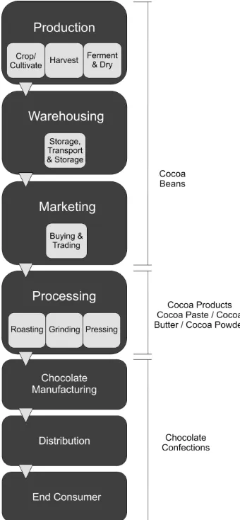 Figure 2. Cocoa Industry Value Chain 