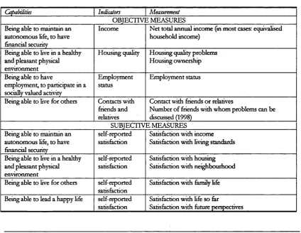 Table 1.2 Capabilities and their operationalisation in the thesis: indicators of well-being
