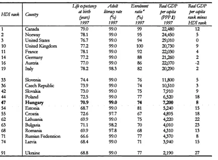 Table 2.1 Human Development Index and its components in selected countries
