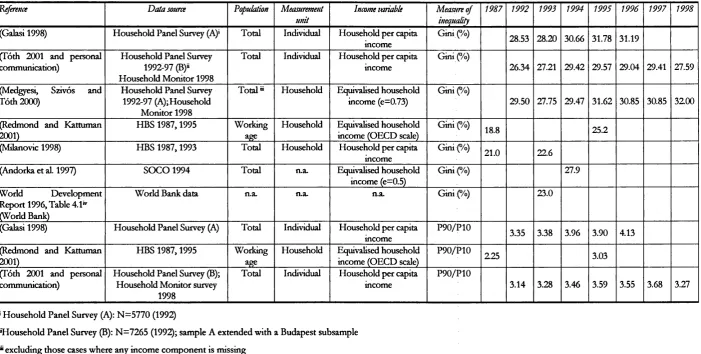 Table 3.11ncome inequality in Hungary, overview of existing publications